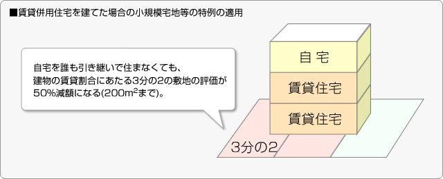 ■賃貸併用住宅を建てた場合の小規模宅地等の特例の適用