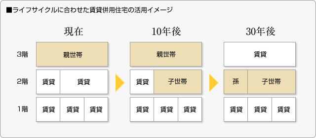 ■ライフサイクルに合わせた賃貸併用住宅の活用イメージ