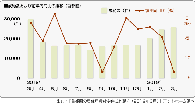 ■成約数および前年同月比の推移（首都圏）