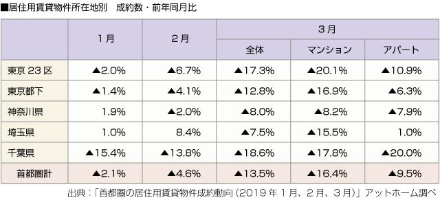 ■居住用賃貸物件所在地別　成約数・前年同月比