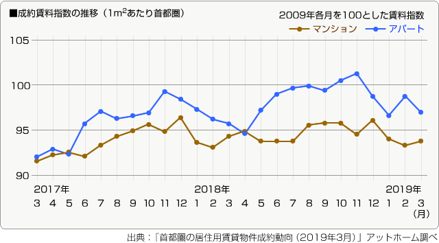 ■成約賃料指数の推移（1平米あたり・首都圏）