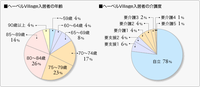 ■ヘーベルVillage入居者の年齢■ヘーベルVillage入居者の介護度