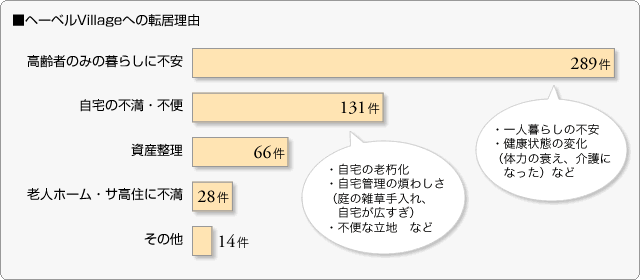 ■ヘーベルVillageへの転居理由