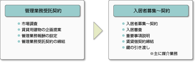 管理業務受託契約／入居者募集〜契約