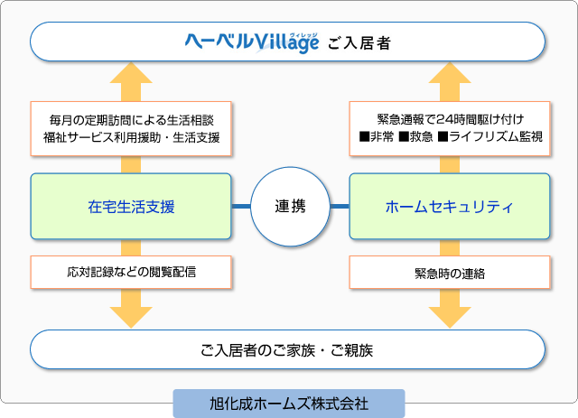 高齢者の暮らしをトータルにサポートする『ヘーベルVillage』