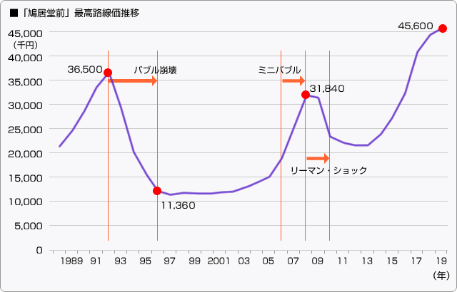 ■「鳩居堂前」最高路線価推移