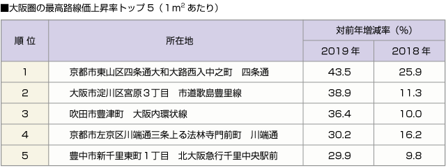 ■大阪圏の最高路線価上昇率トップ５（１平米あたり）