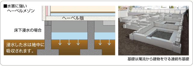 ■水害に強いヘーベルメゾン　床下浸水の場合／基礎は濁流から建物を守る連続布基礎