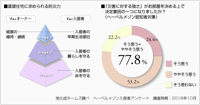 ■賃貸住宅に求められる防災力　■「災害に対する強さ」がお部屋を決める上で決定要因の一つになりましたか？