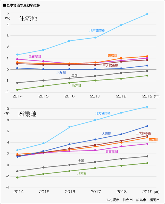 ■基準地価の変動率推移