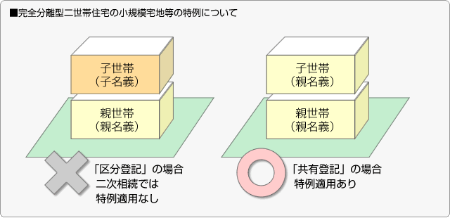 小 規模 宅地 の 特例