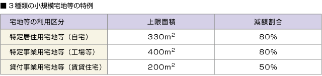 ■3種類の小規模宅地等の特例