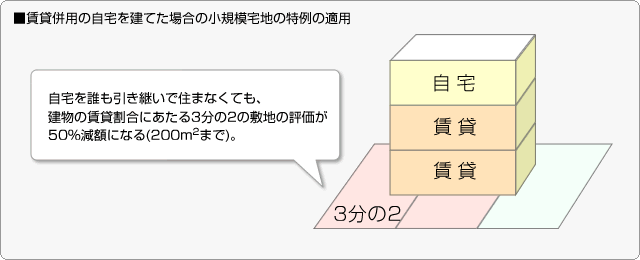 ■賃貸併用の自宅を建てた場合の小規模宅地の特例の適用