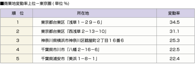 ■商業地変動率上位－東京圏(単位%)