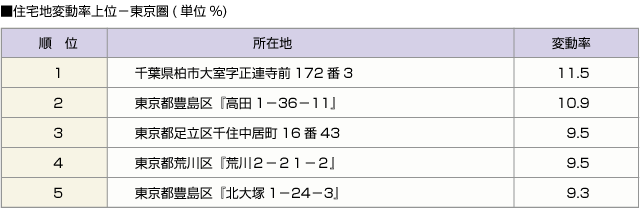 ■住宅地変動率上位－東京圏(単位%)