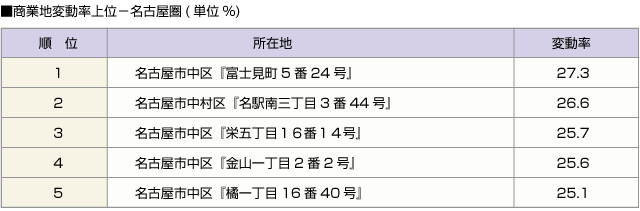 ■商業地変動率上位－名古屋圏(単位%)