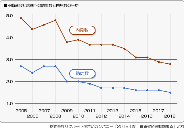 ■不動産会社店舗への訪問数と内見数の平均