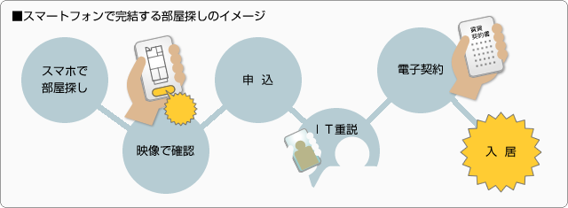 ■スマートフォンで完結する部屋探しのイメージ