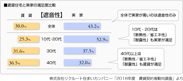 ■賃貸住宅と実家の満足度比較