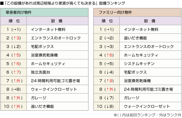 「この設備があれば周辺相場より家賃が高くても決まる」ランキング■単身者向け物件■ファミリー向け物件