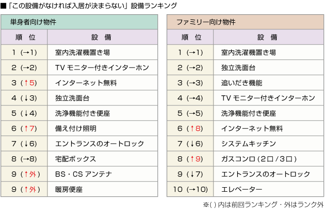 「この設備がなければ入居が決まらない」ランキング■単身者向け物件■ファミリー向け物件