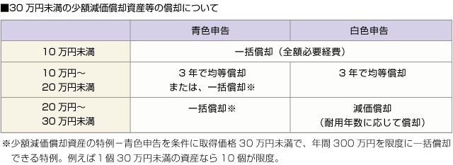 ■30万円未満の少額減価償却資産等の償却について