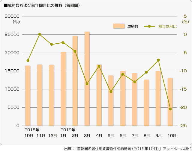 ■成約数および前年同月比の推移（首都圏）