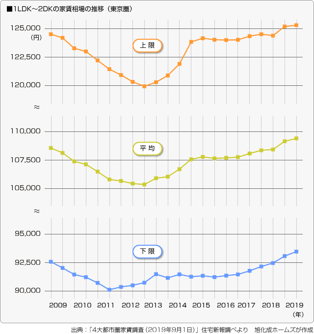 ■1LDK〜2DKの家賃相場の推移（東京圏）