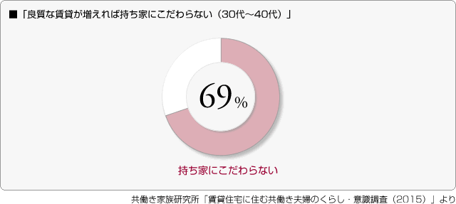 ■「良質な賃貸が増えれば持ち家にこだわらない（30代〜40代）」