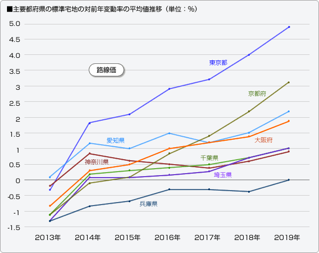 ■貸家着工数および前年同月比（首都圏）