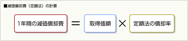 ■減価償却費（定額法）の計算　1年間の減価償却費＝取得価額×定額法の償却率