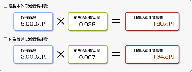 建物本体の減価償却費＝5,000万円×0.038＝190万円　付帯設備の減価償却費＝2,000万円×0.067＝134万円