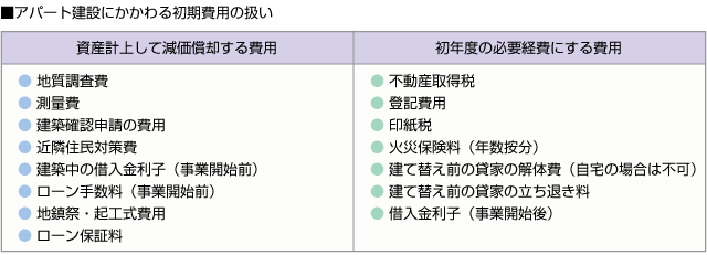 ■アパート建設にかかわる初期費用の扱い