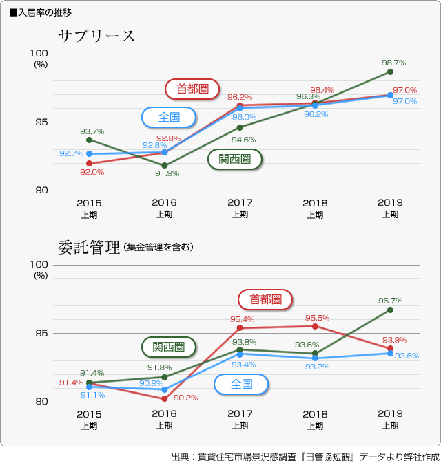 ■入居率の推移