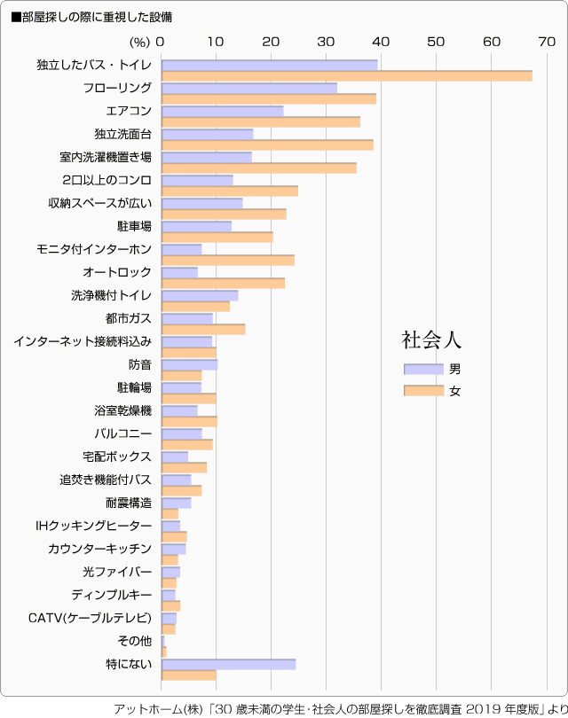 ■最後まで重視した設備・社会人