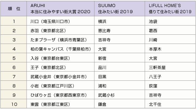 住みたい街ランキング