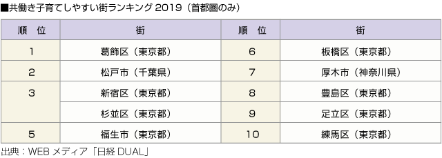 ■共働き子育てしやすい街ランキング2019（首都圏のみ）