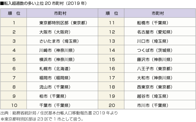 ■転入超過数の多い上位20市町村（2019年）