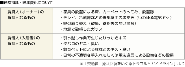 ■通常損耗・経年変化について