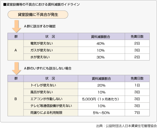 ■貸室設備等の不具合における賃料減額ガイドライン