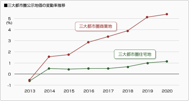 ■三大都市圏公示地価の変動率推移