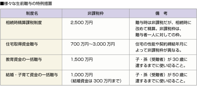 ■様々な生前贈与の特例措置