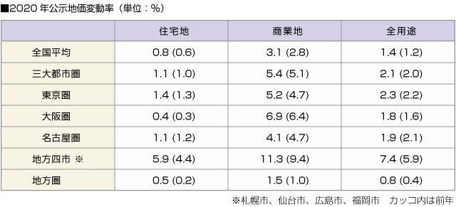 ■2020年公示地価変動率（単位：％）