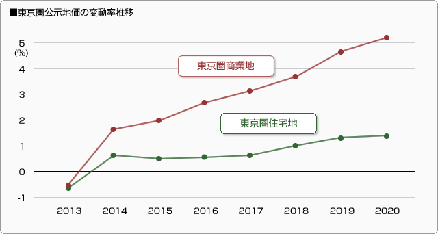 ■東京圏公示地価の変動率推移