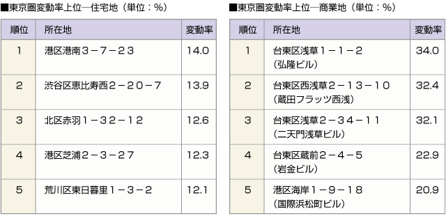 ■東京圏変動率上位ー住宅地　■東京圏変動率上位ー商業地