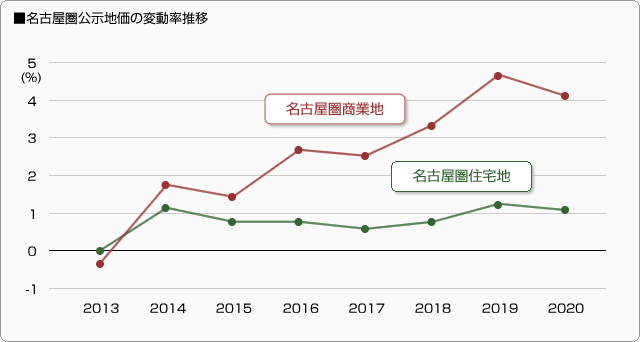 ■名古屋圏公示地価の変動率推移