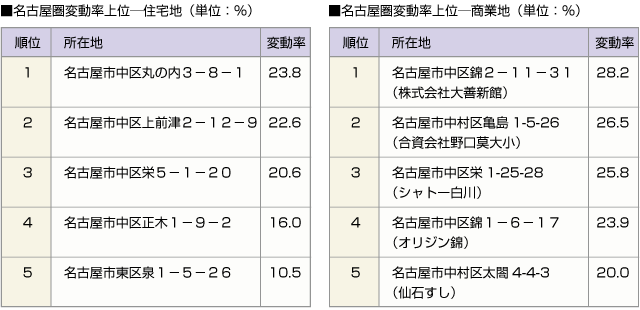 ■名古屋圏変動率上位ー住宅地　■名古屋圏変動率上位ー商業地