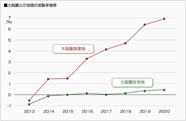 ■大阪圏公示地価の変動率推移