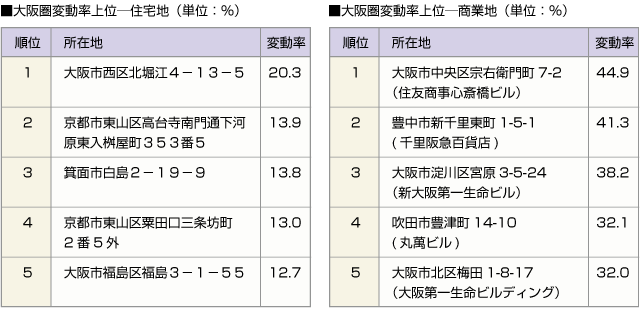 ■大阪圏変動率上位ー住宅地　■大阪圏変動率上位ー商業地