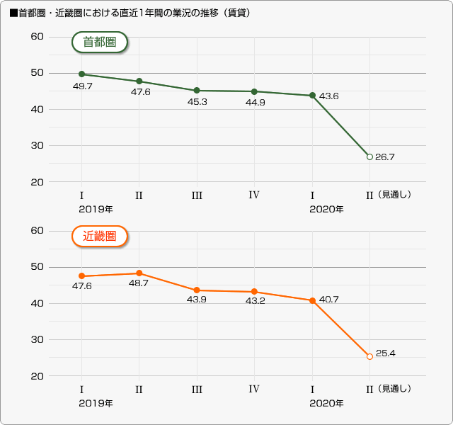 ■首都圏・近畿圏における直近1年間の業況の推移（賃貸）